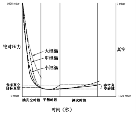 真空衰減法原理 真空衰減法原理