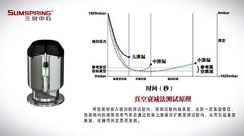 真空衰減法測(cè)試原理